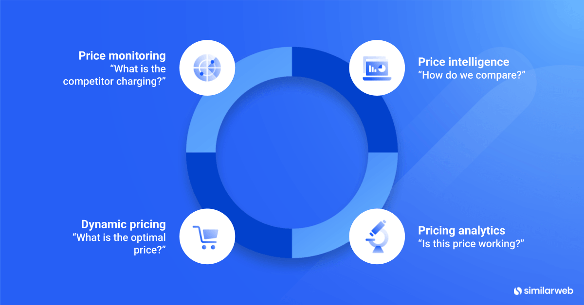 Price intelligence vs. competitive price monitoring vs. dynamic pricing