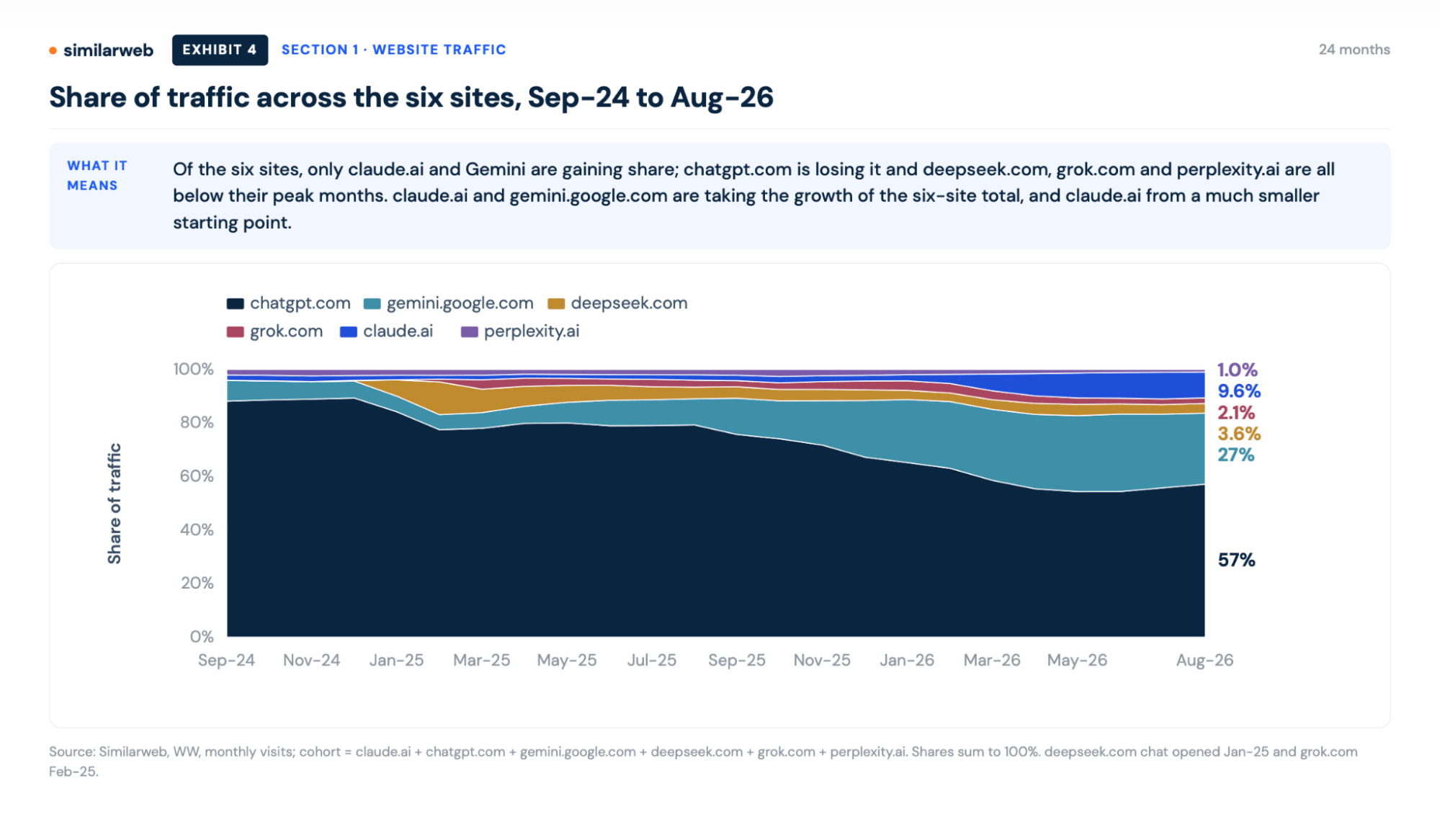 Traffic share across major AI chatbot sites