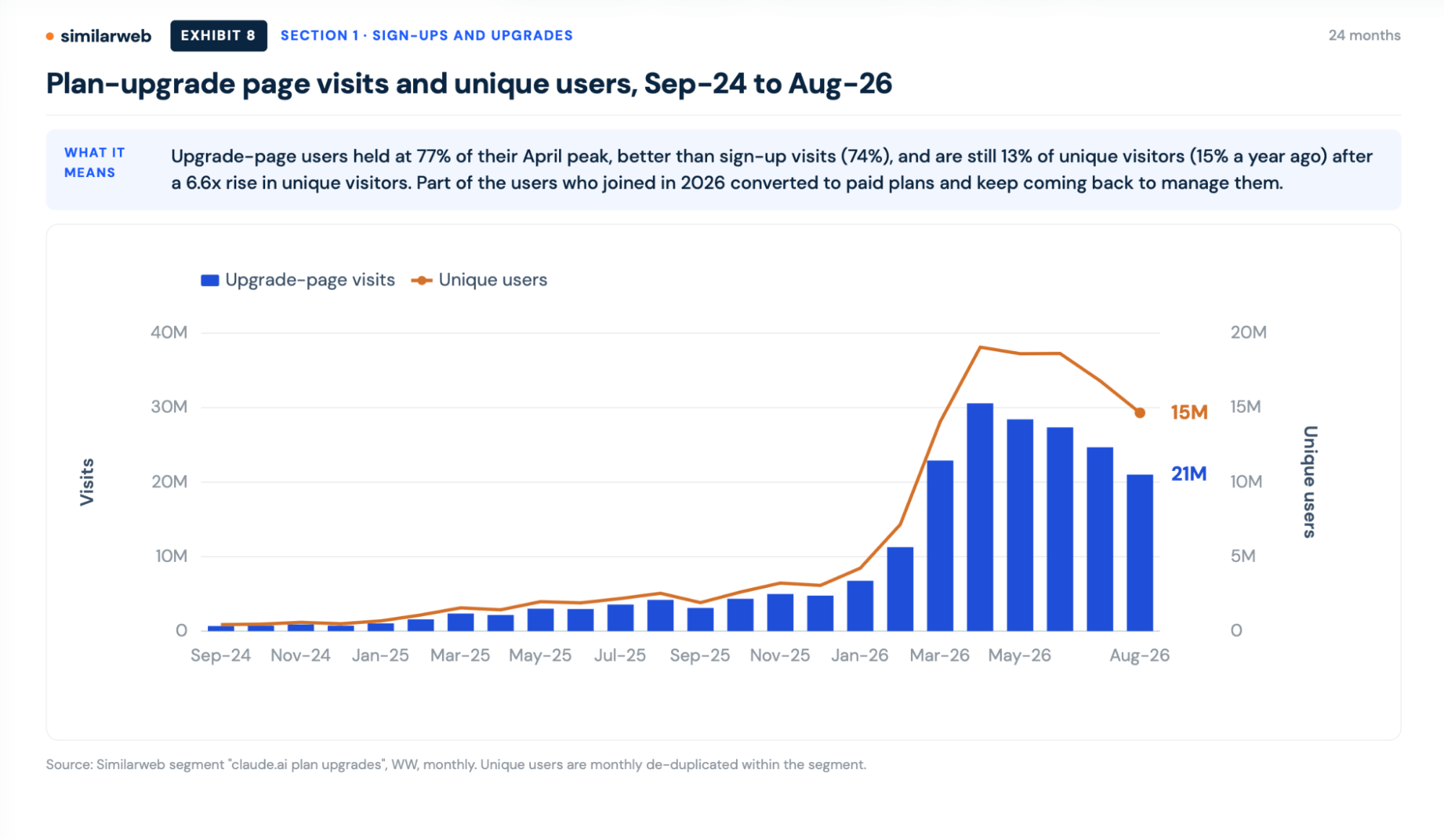 Traffic to Claude's plan upgrade pages