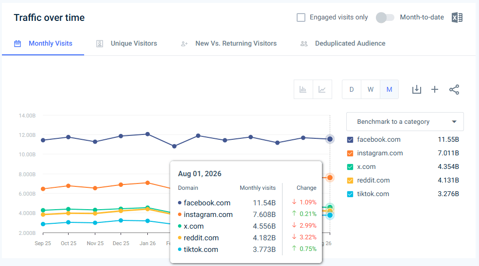 Traffic to leading Social media websites - Last 12 months (August 2026)