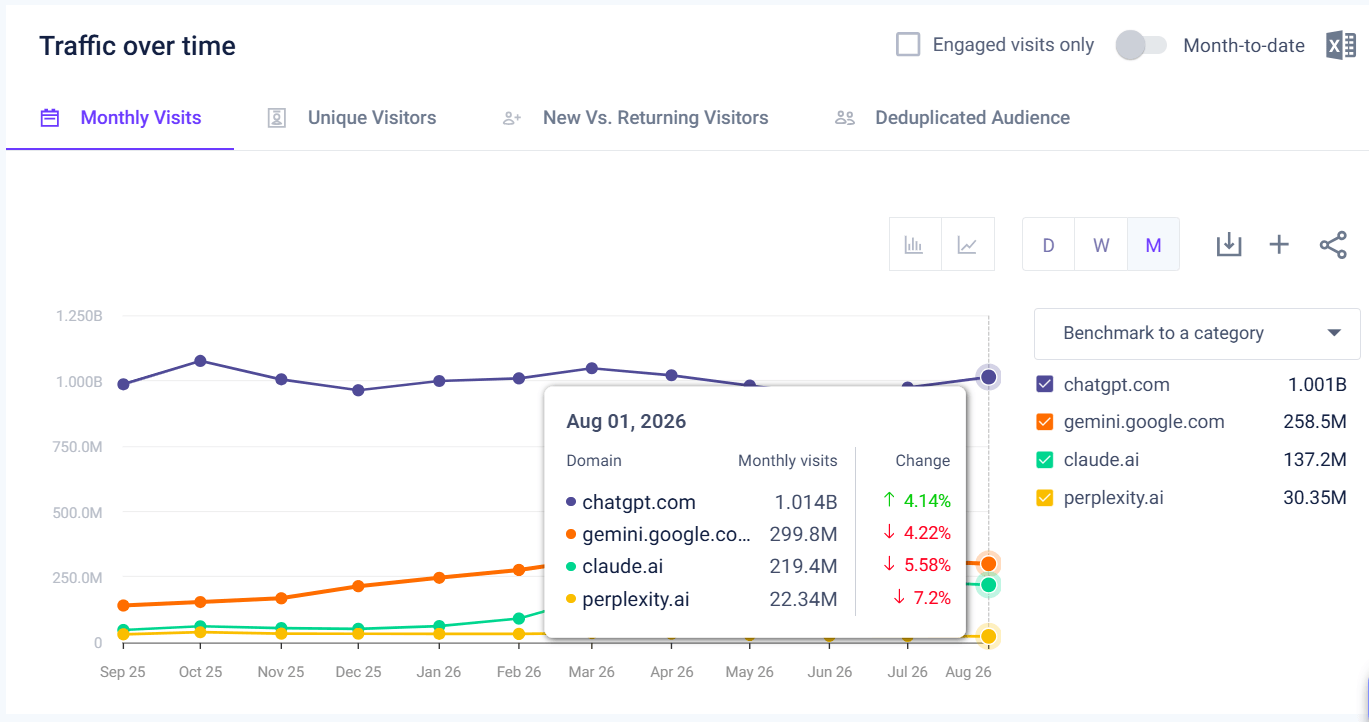 Traffic to leading ai websites in the USA - Last 12 months August 2026)