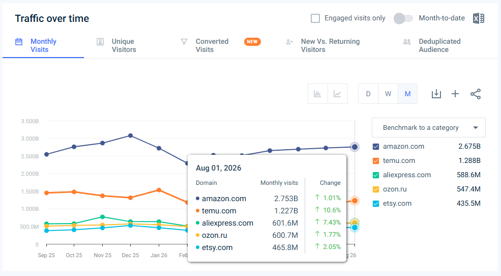 Traffic to leading ecommerce websites - Last 12 months (August 2026)
