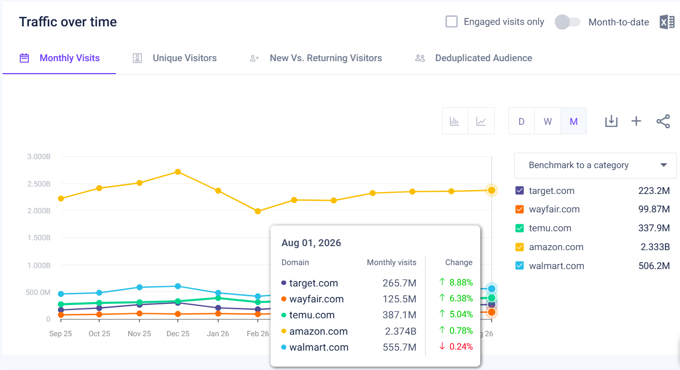 Traffic to leading ecommerce websites in the USA - Last 12 months August 2026)