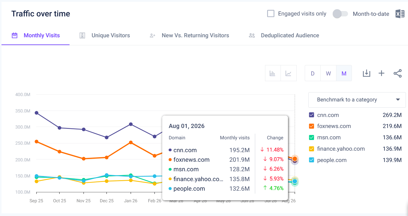 Traffic to leading news websites in the USA - Last 12 months August 2026)