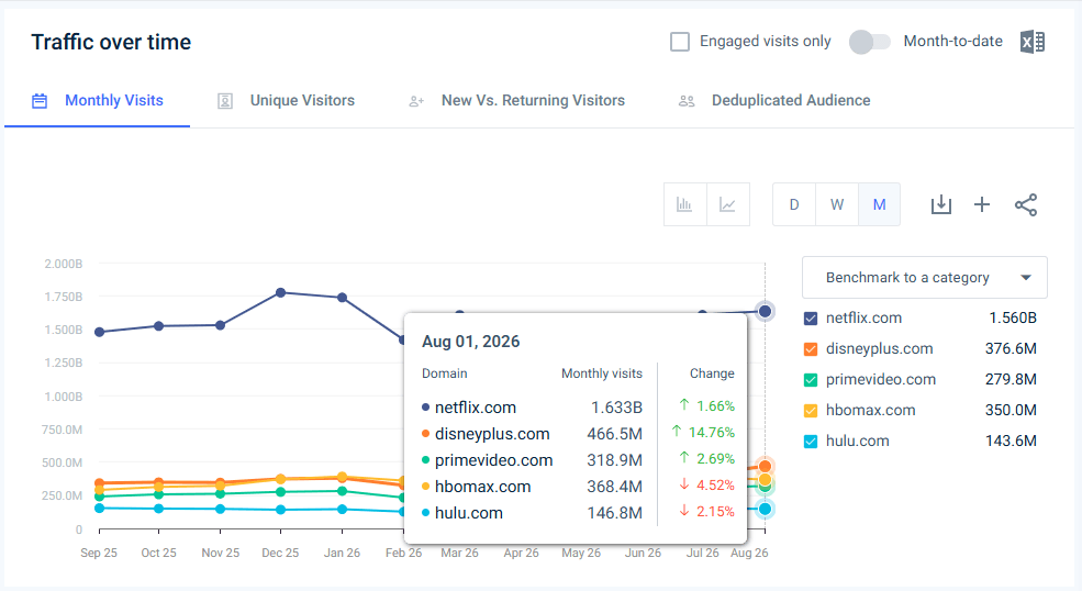 Traffic to leading streaming websites - Last 12 months (August 2026)