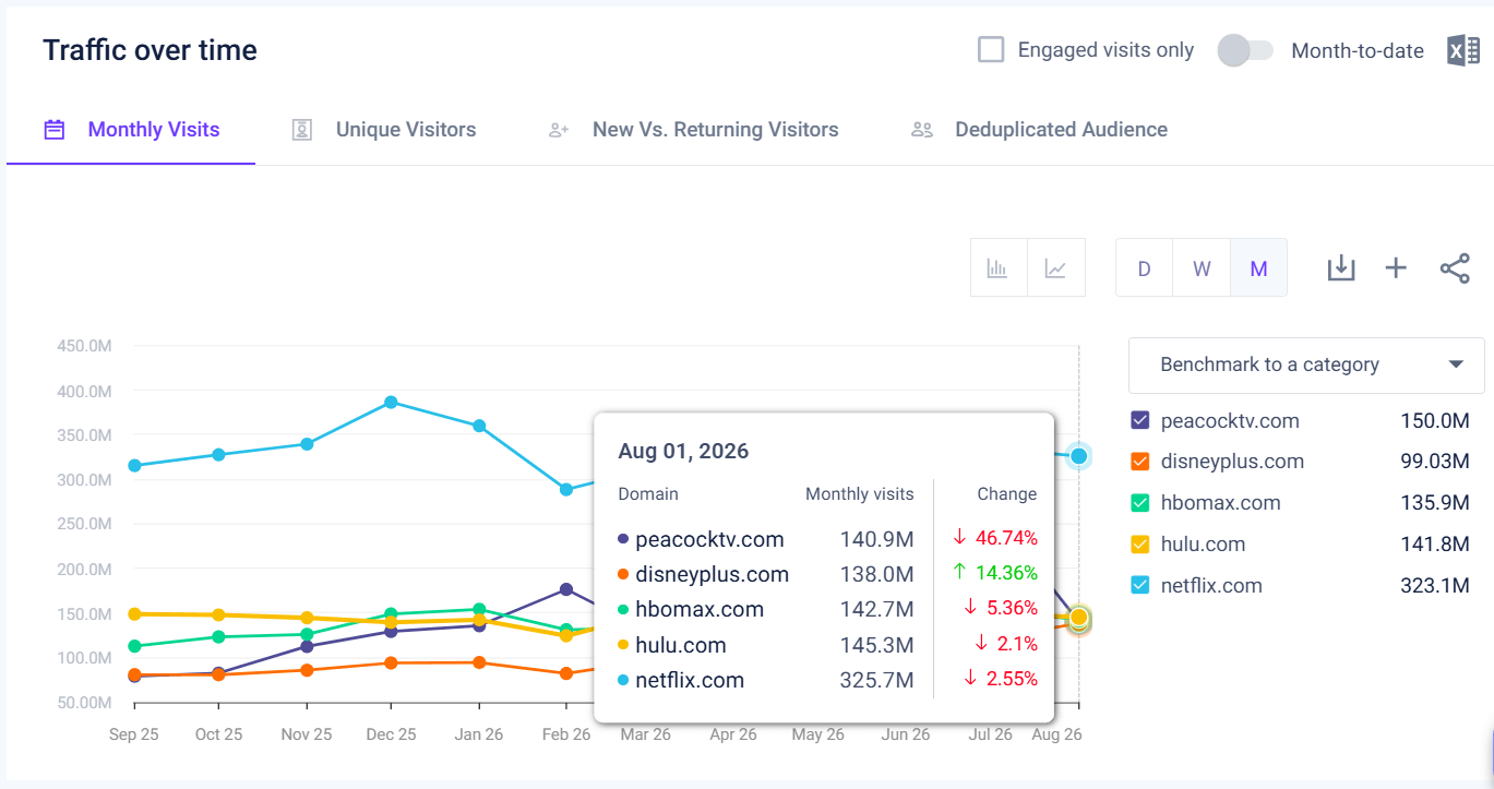 Traffic to leading streaming websites in the USA - Last 12 months August 2026)