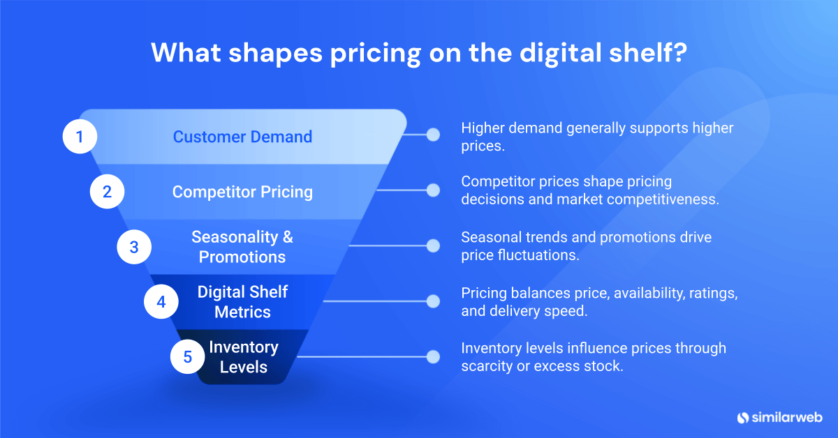 What shapes pricing on the digital shelf