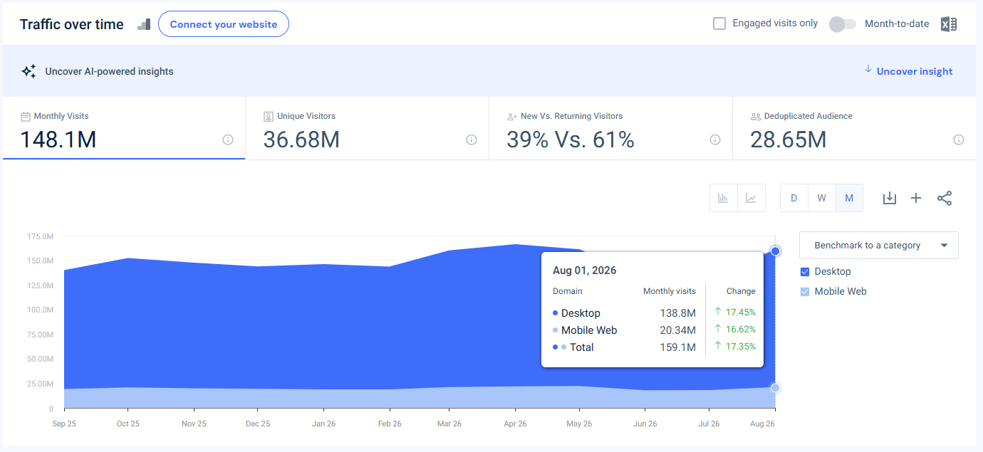 canva.com USA traffic - August 2026 - Last 12 months