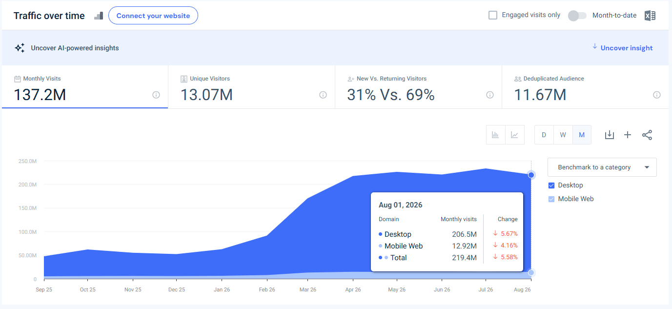 claude.ai USA traffic - August 2026 - Last 12 months