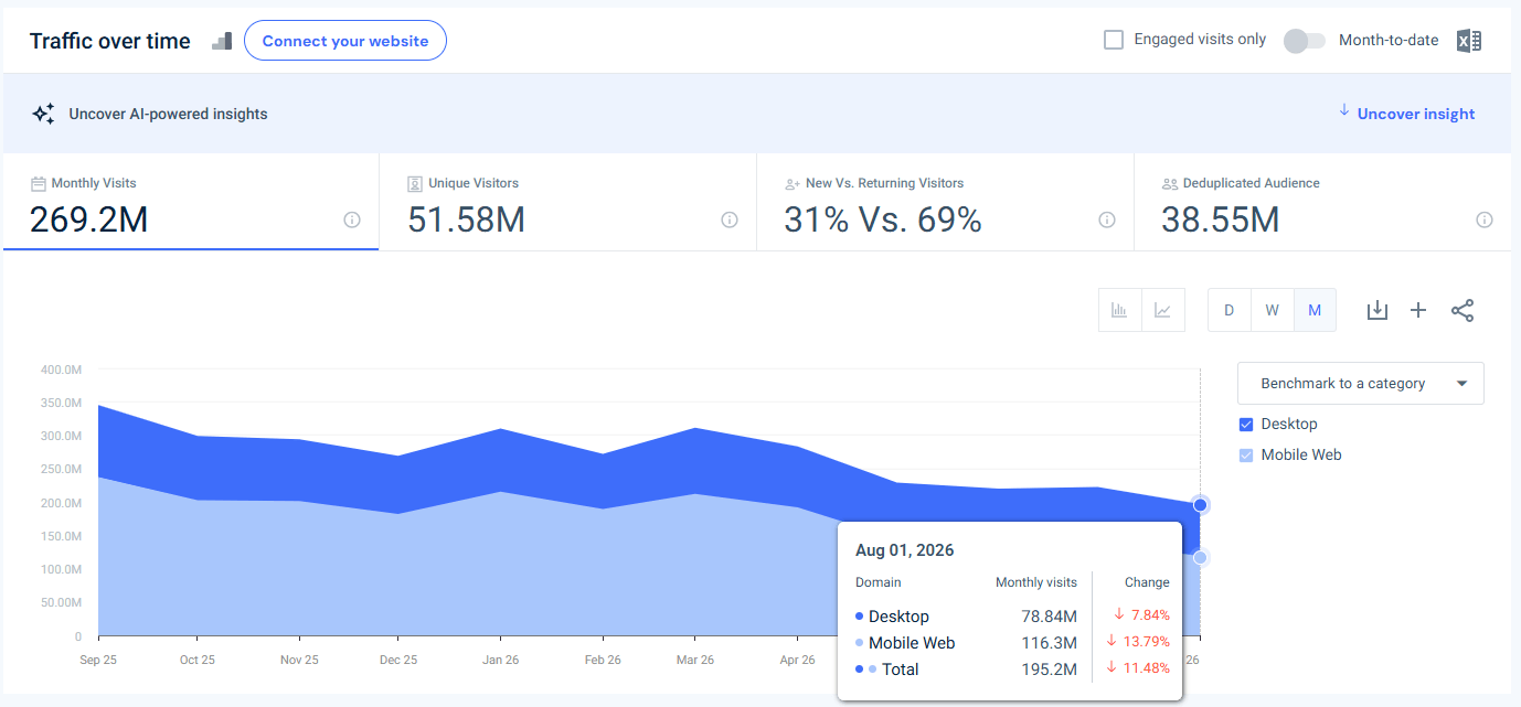 cnn.com USA traffic - August 2026 - Last 12 months