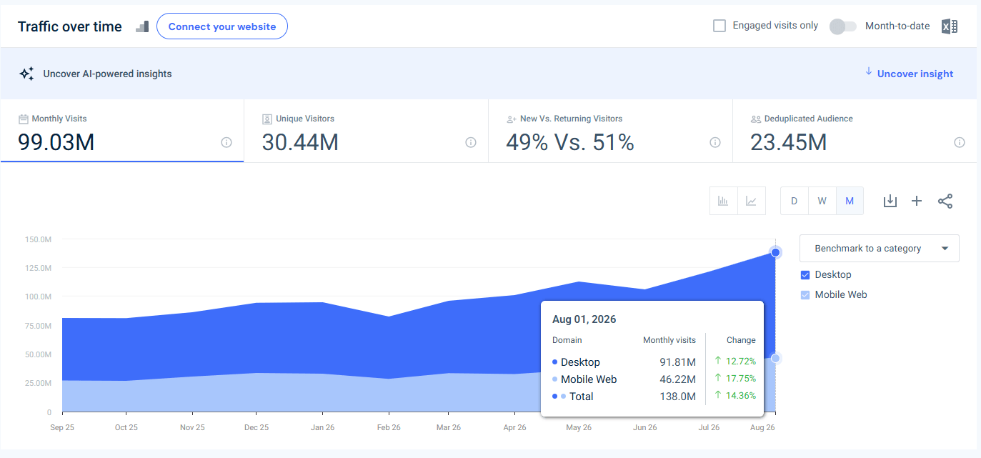 disneyplus.com USA traffic - August 2026 - Last 12 months