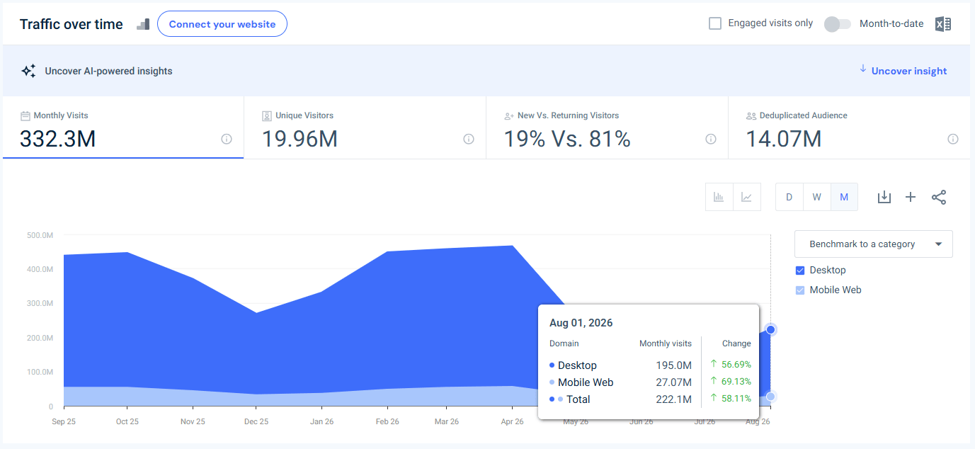 instructure.com USA traffic - August 2026 - Last 12 months