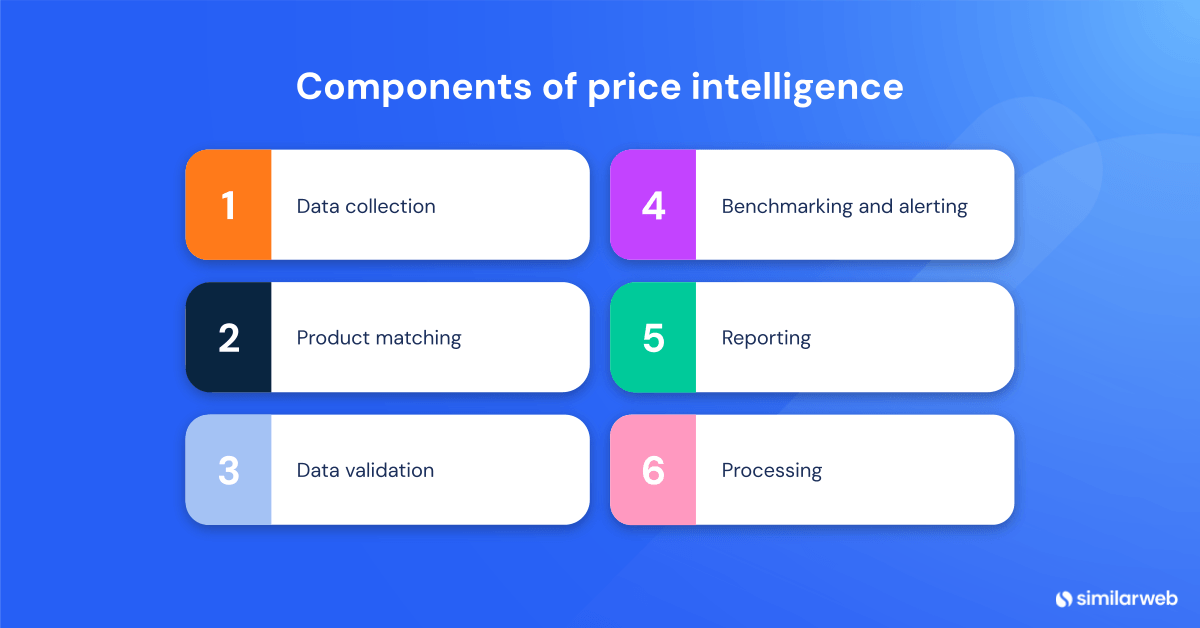 Components of price intelligence