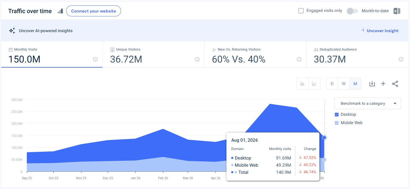 peacocktv.com USA traffic - August 2026 - Last 12 months