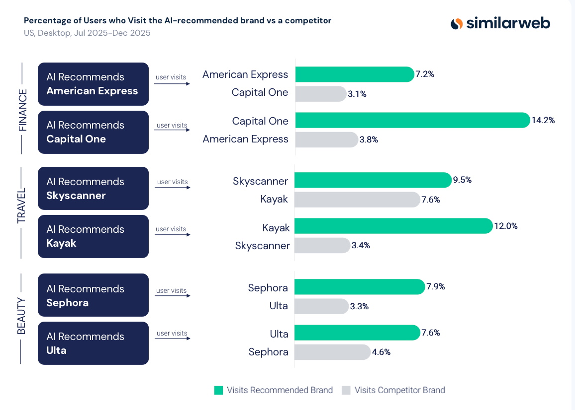 Percentage of users who visit the AI recommended brand vs a competitor