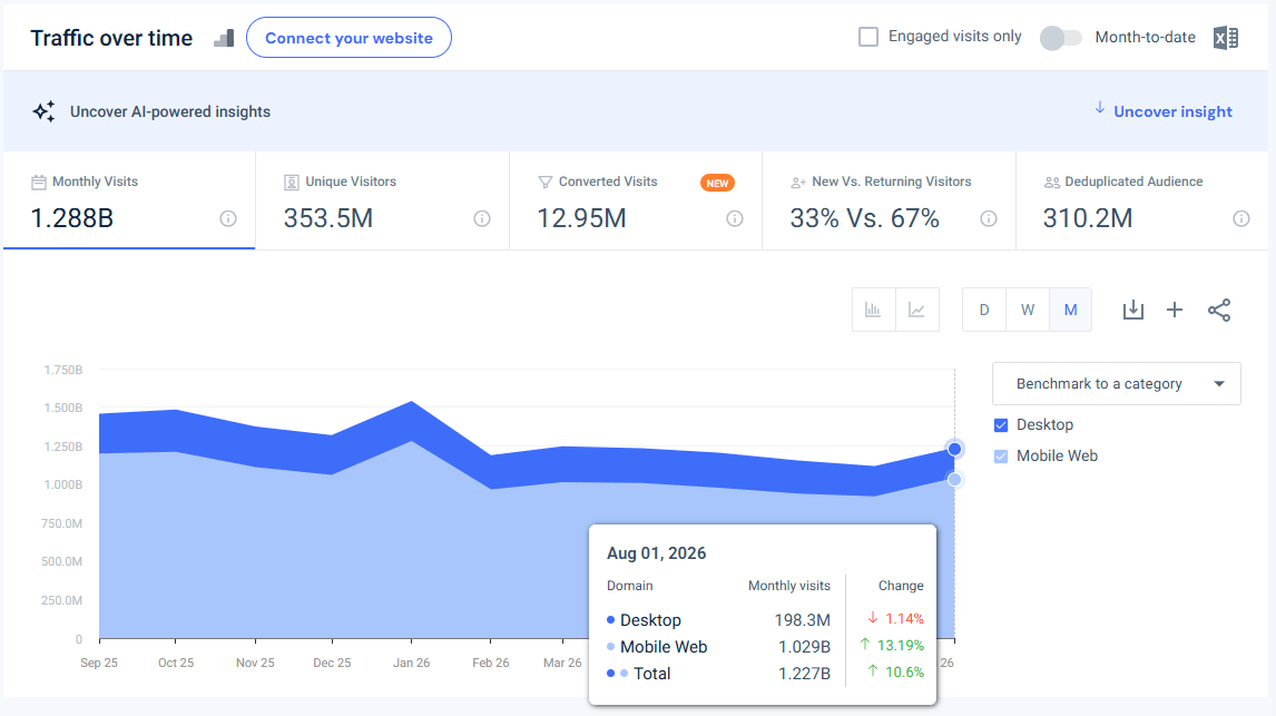 temu.com traffic - August 2026 - Last 12 months