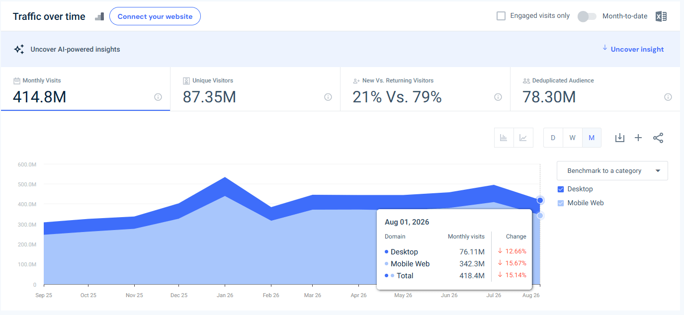 weather.com USA traffic - August 2026 - Last 12 months