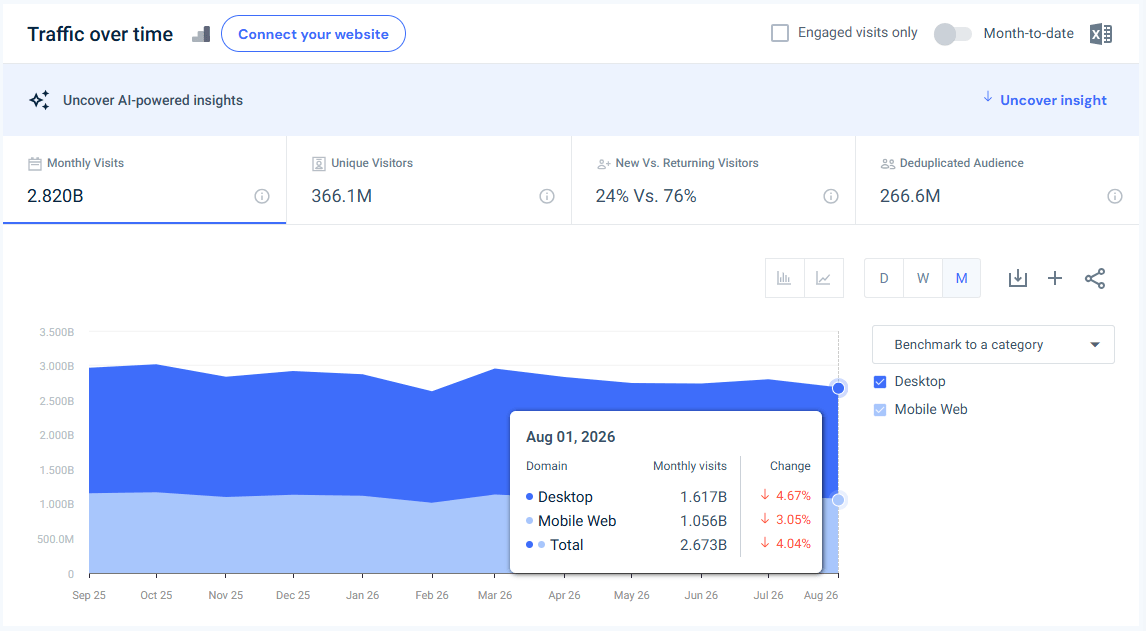 yahoo.com traffic - August 2026 - Last 12 months