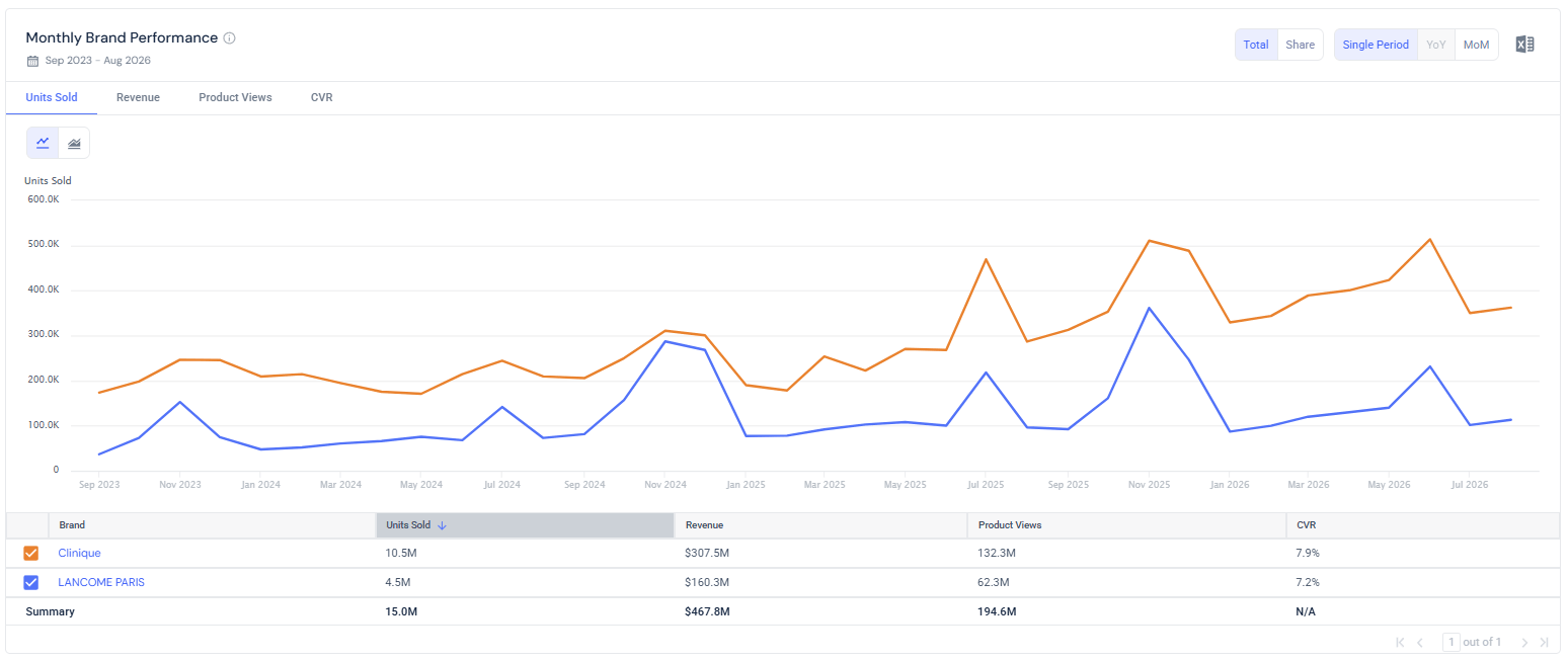 Benchmarking of Clinique and Lancôme's sales performance