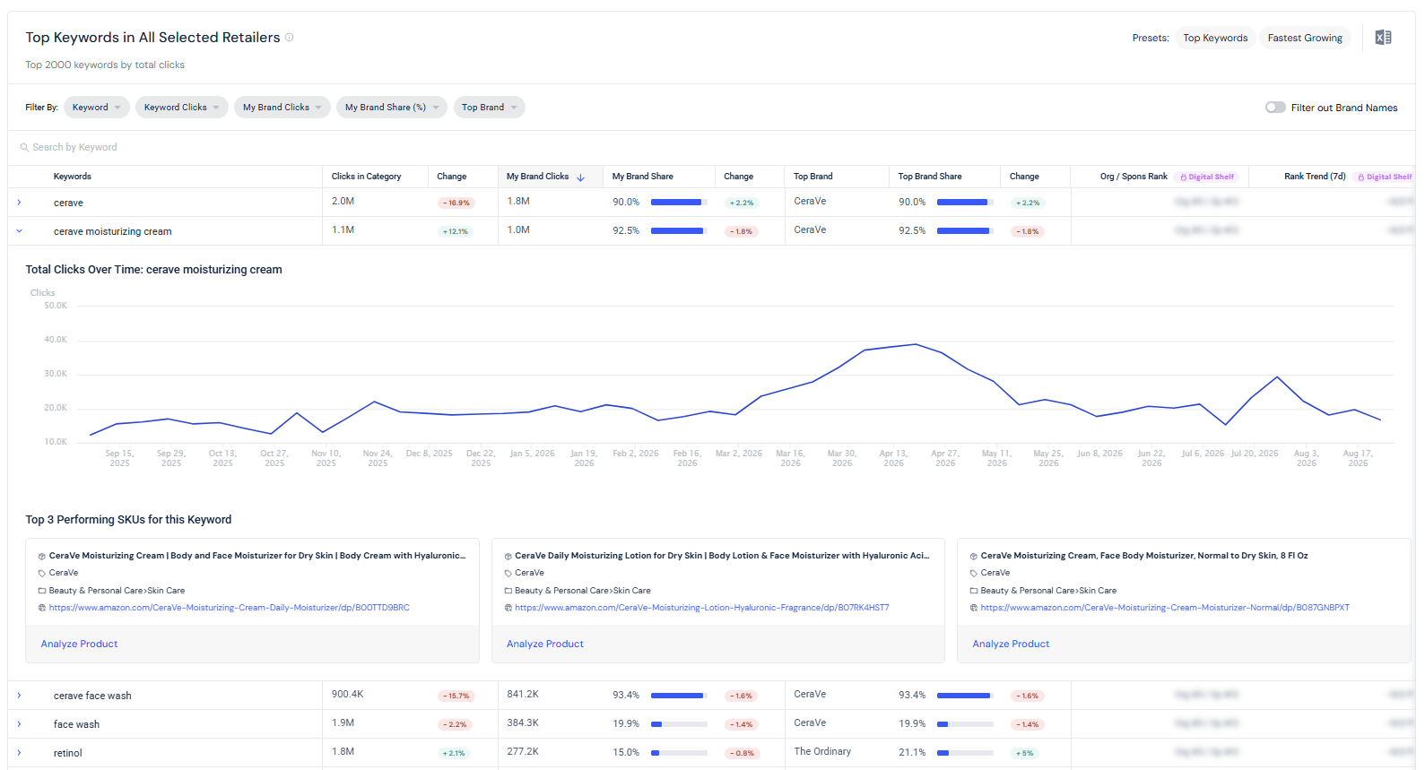 CeraVe's top keywords