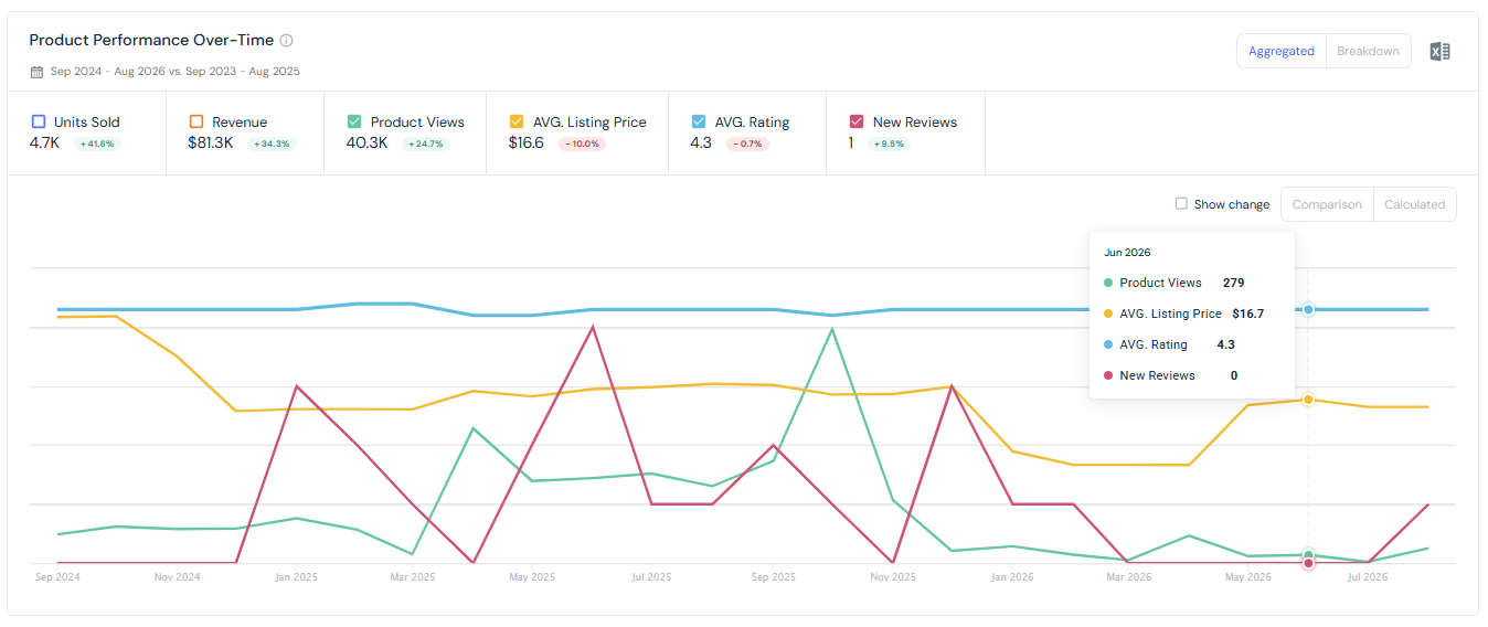 Ratings and Reviews of a product over time