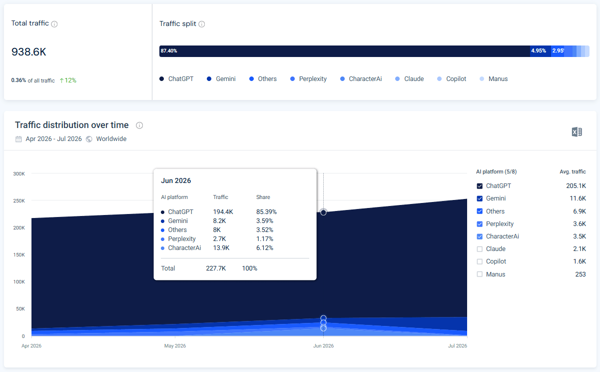 Sephora.com Similarweb AI Traffic data