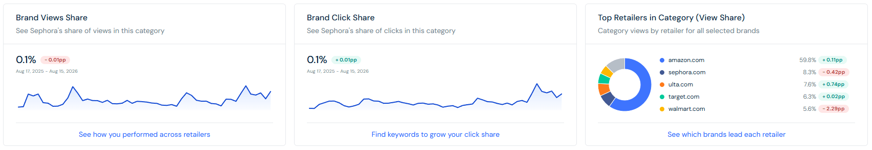 Sephora's share of views and click share in the body moisturizers category