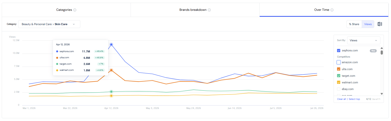 Sephora's traffic share in the skin care category