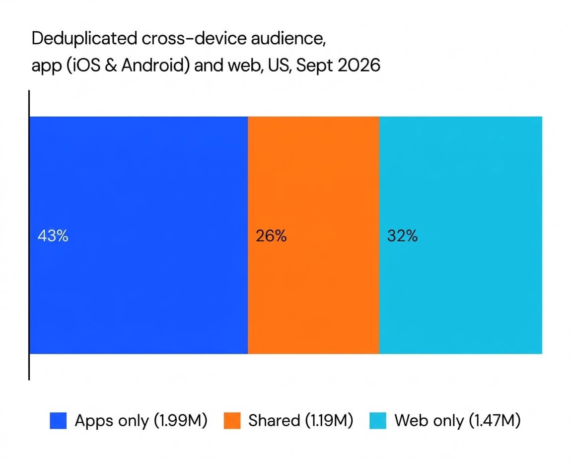 How many users use app, web, or both?