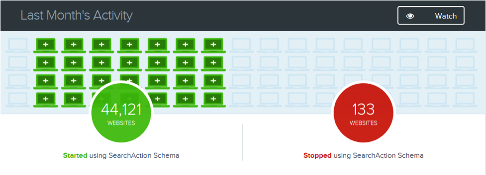 44,121 new websites started to use SearchAction tags in September