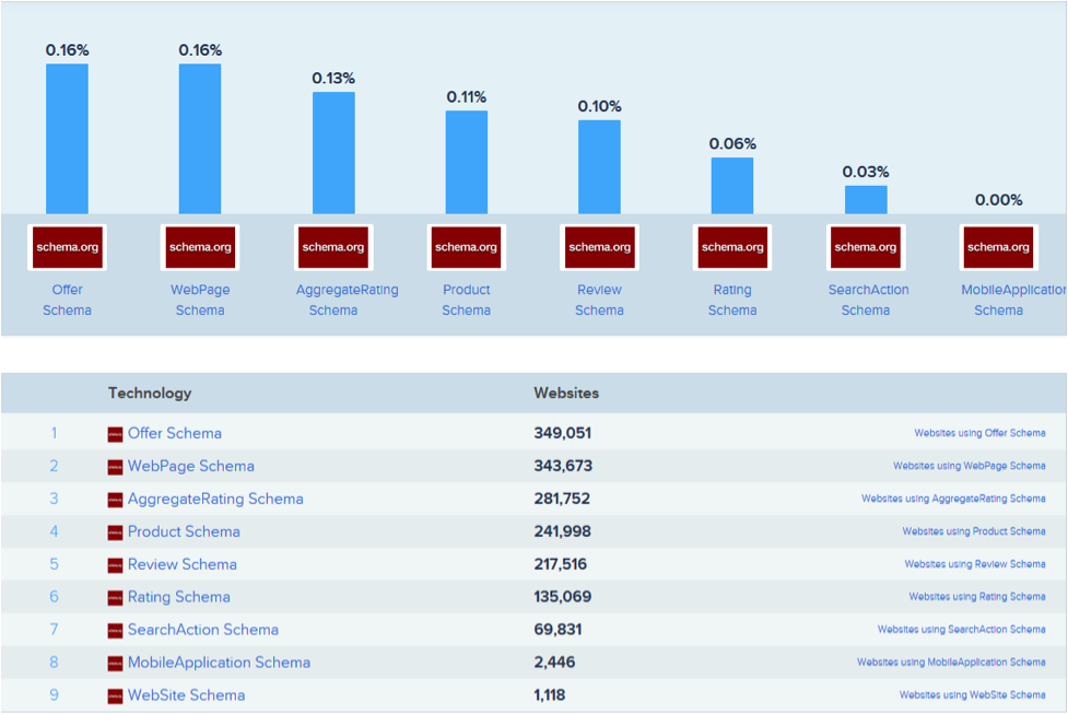nine Schema markup tags that are especially popular with marketers