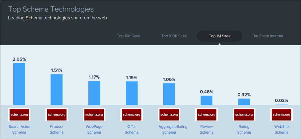 The most used Schema tags among the one million most popular websites, according to Similarweb's rankings