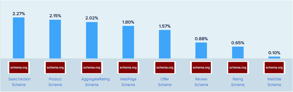 The most used Schema tags among the 100,000 most popular websites, according to Similarweb's rankings