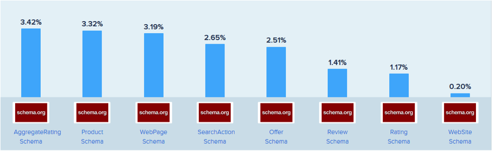 The most used Schema tags among the 10,000 most popular websites, according to Similarweb's rankings