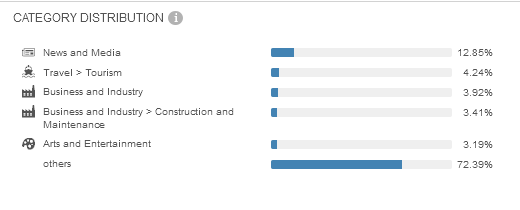 Category distribution for referral traffic to Web Summit between Jan '13 - Oct '13 by Similarweb Platform