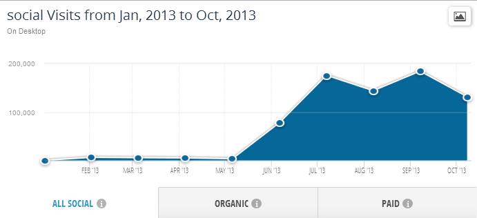 Social traffic for Web Summit between Jan '13 - Oct '13 by Similarweb Platform