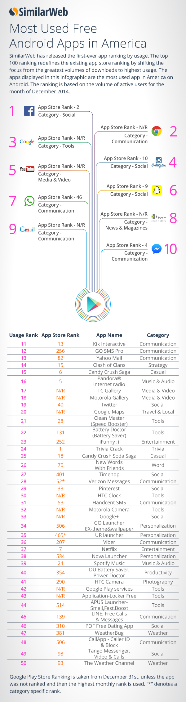 Most Popular Apps in United States