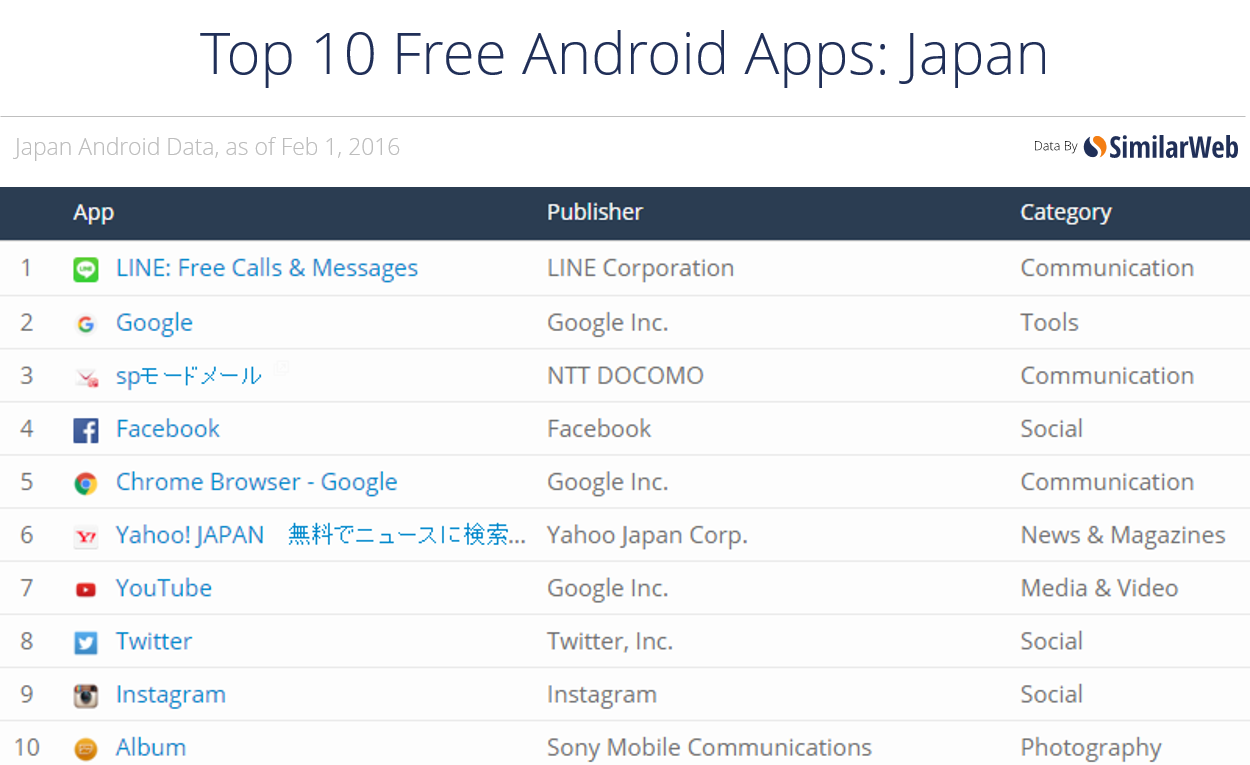 Top 10 free android apps in Japan