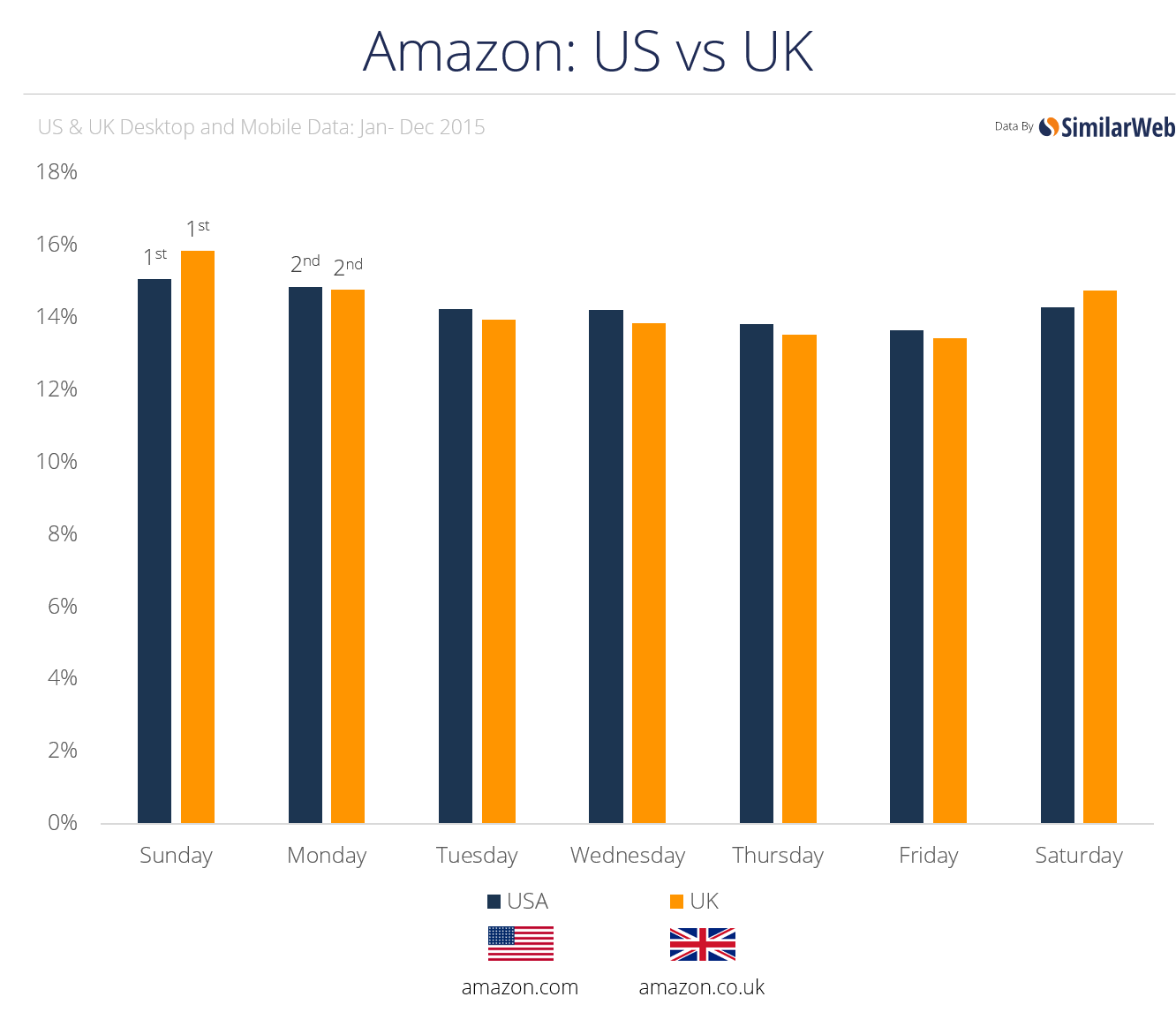 amazon uk and us