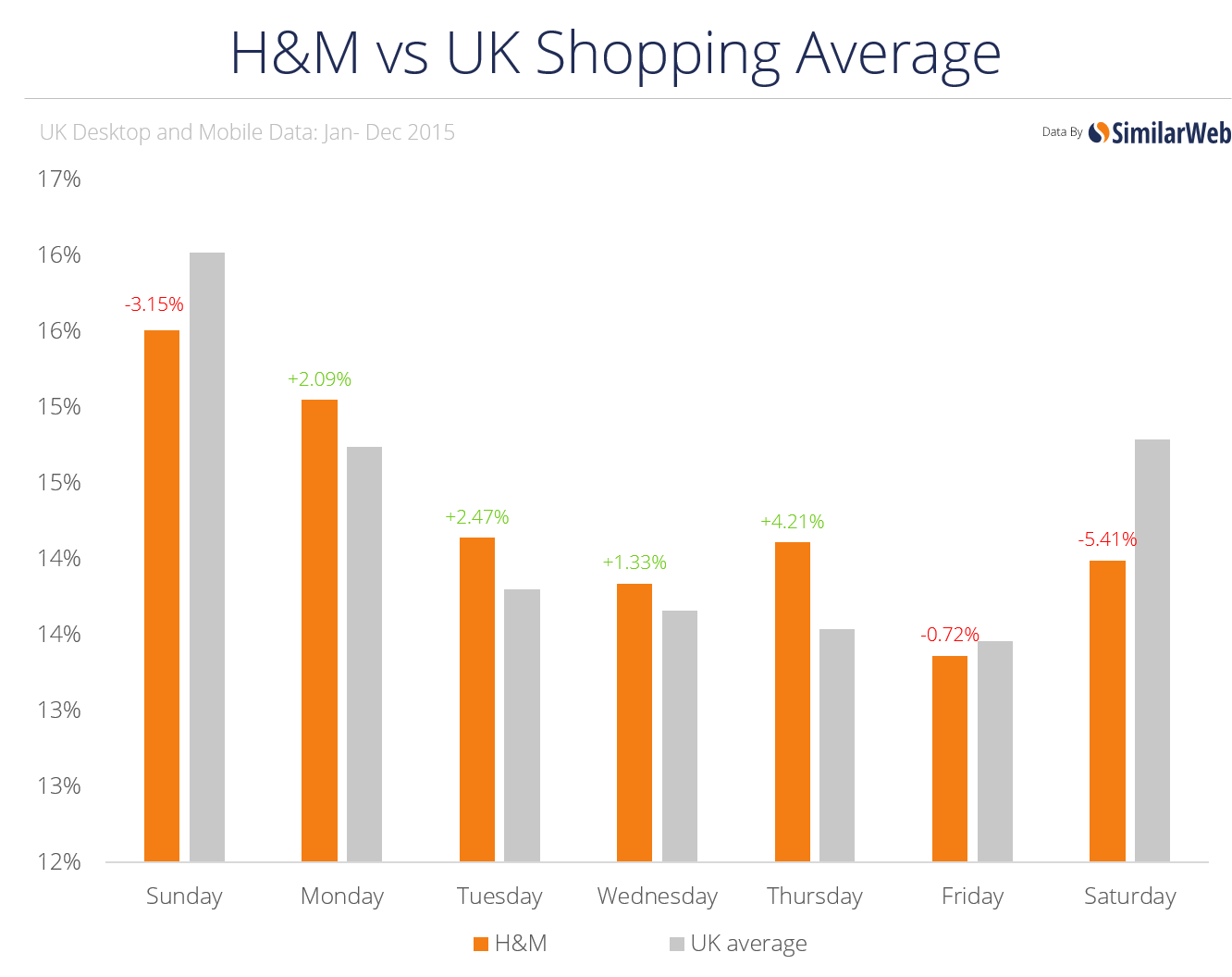 hm vs average