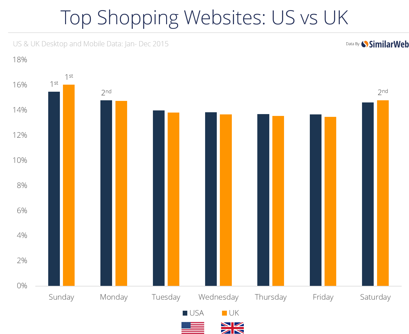 Most Important Day of the Week: US Retail
