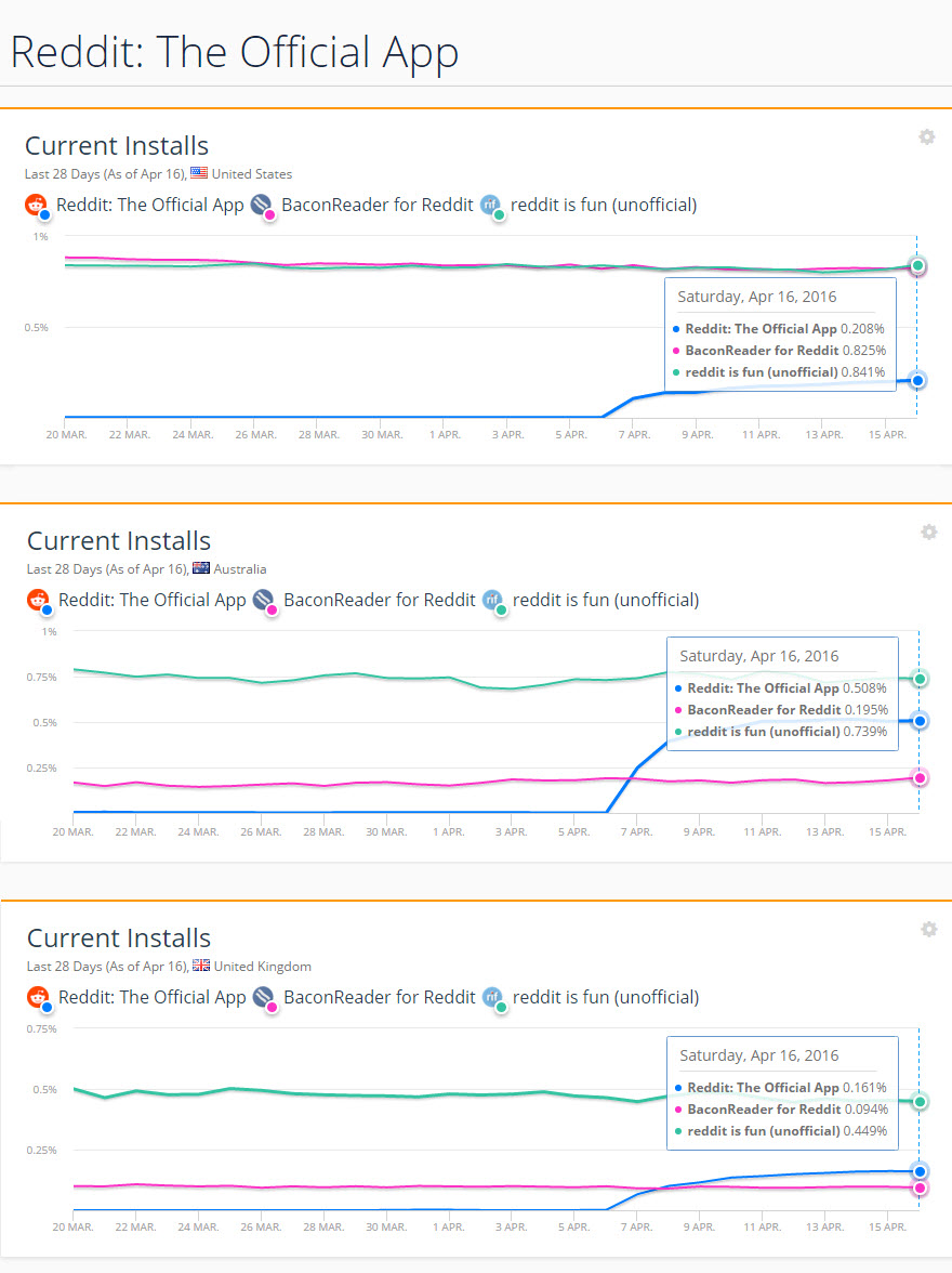 Reddit official app stats