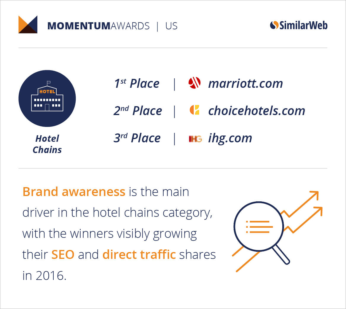 Hotel-Chains-US