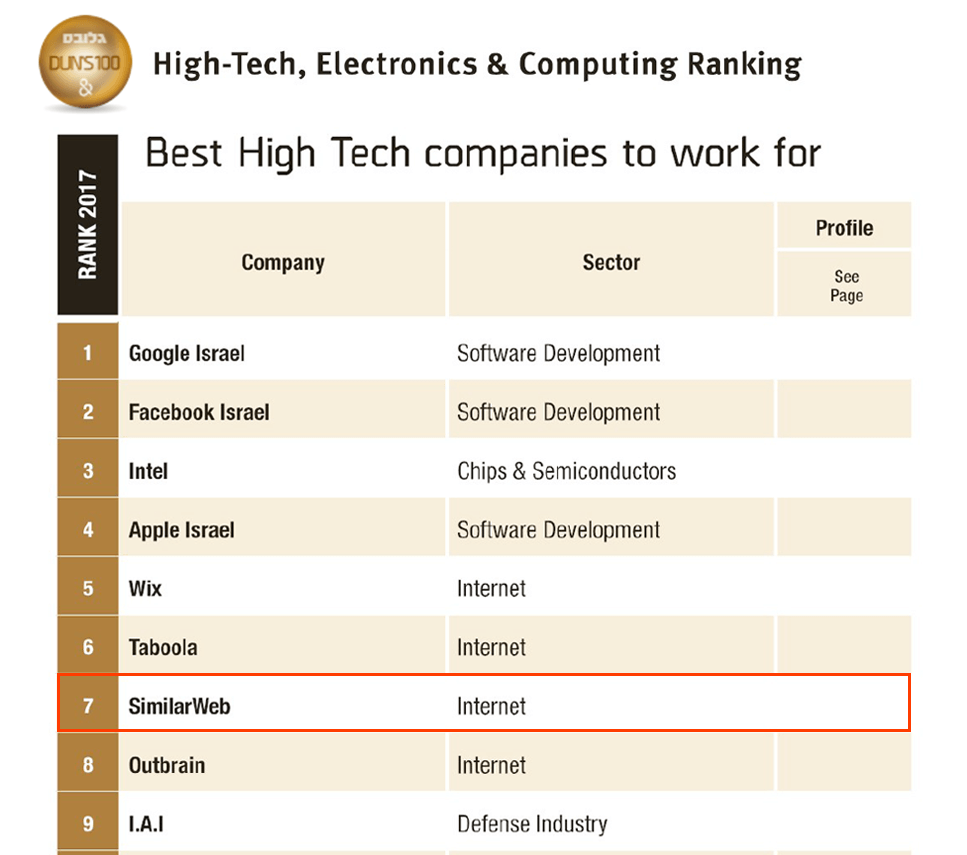 Best High-Tech Companies To Work For In Israel In 2017
