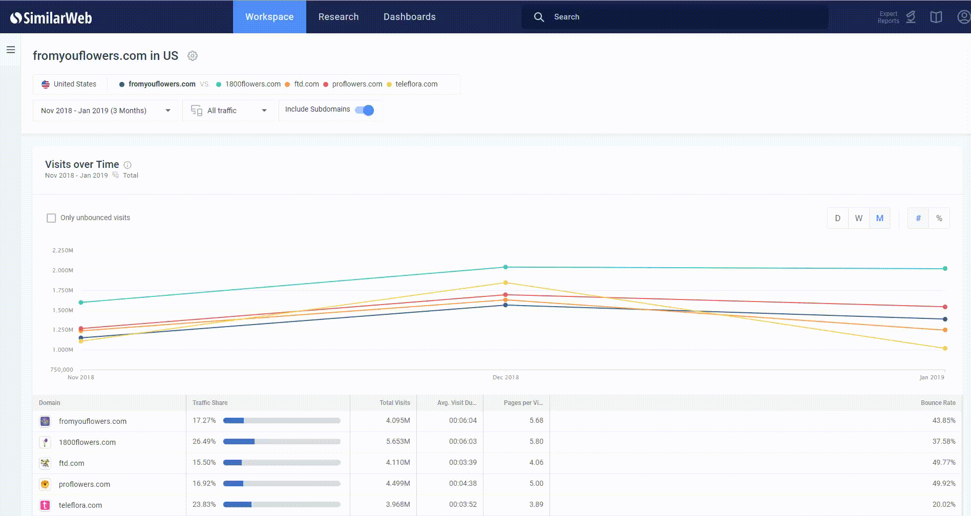 marketing traffic share analysis