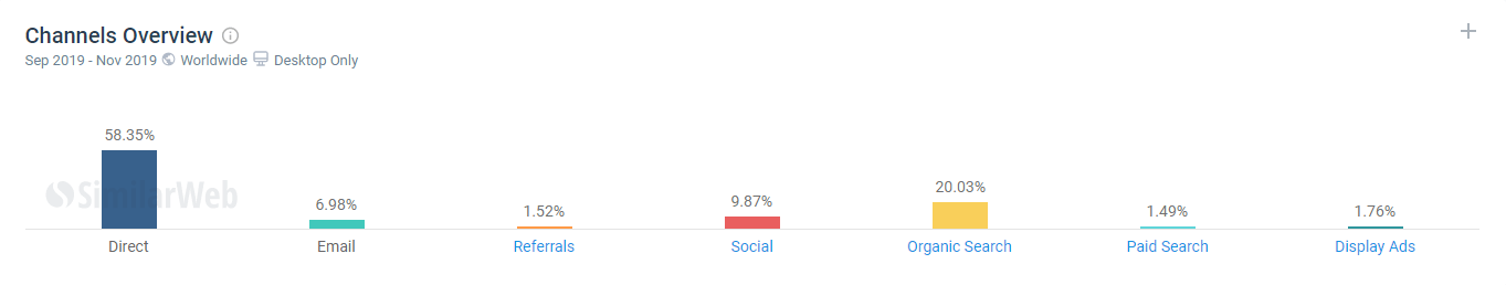 Ainsi que le canal d'où provient leur trafic.