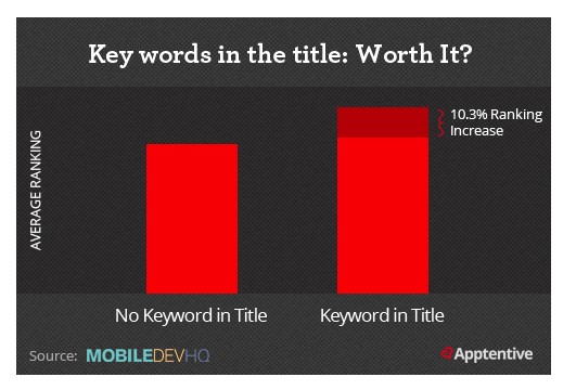 App Title Optimization Stats