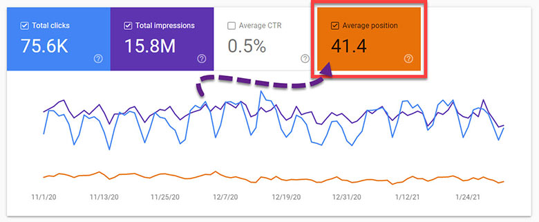 Search Console Performance Report - average position