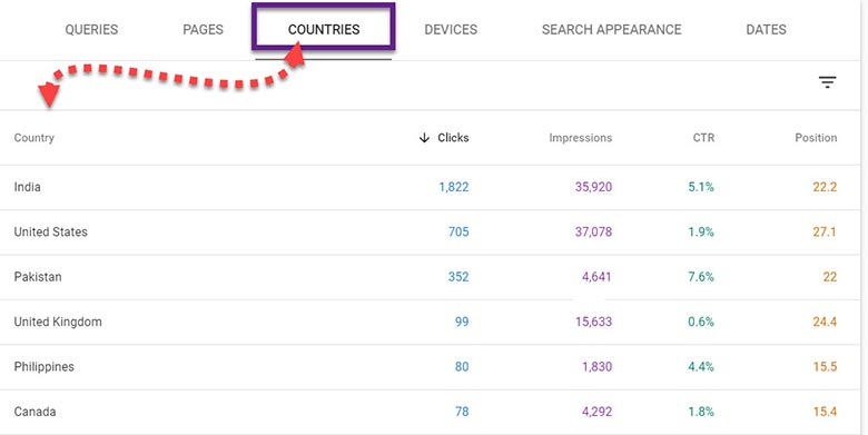 Search Console Performance report countries