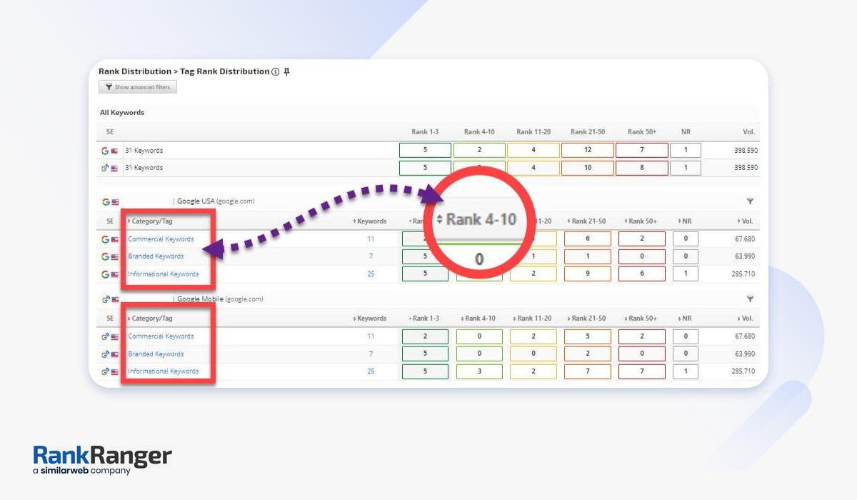 Similarweb Rank Trackers Tag Rank Distribution report